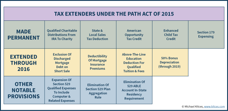 Special Tax Bill Permits Tax-free Charitable Transfers from IRAs for People Aged 70 1/2 and Older 